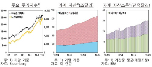 미국 주요 주가지수 및 가계자산, 가계 자산소득 증가 추이. 한국은행 제공